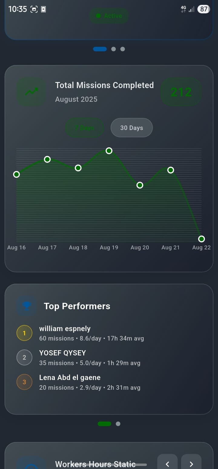 SwiftCrew workforce management dashboard showing employee scheduling, GPS tracking, and task management features